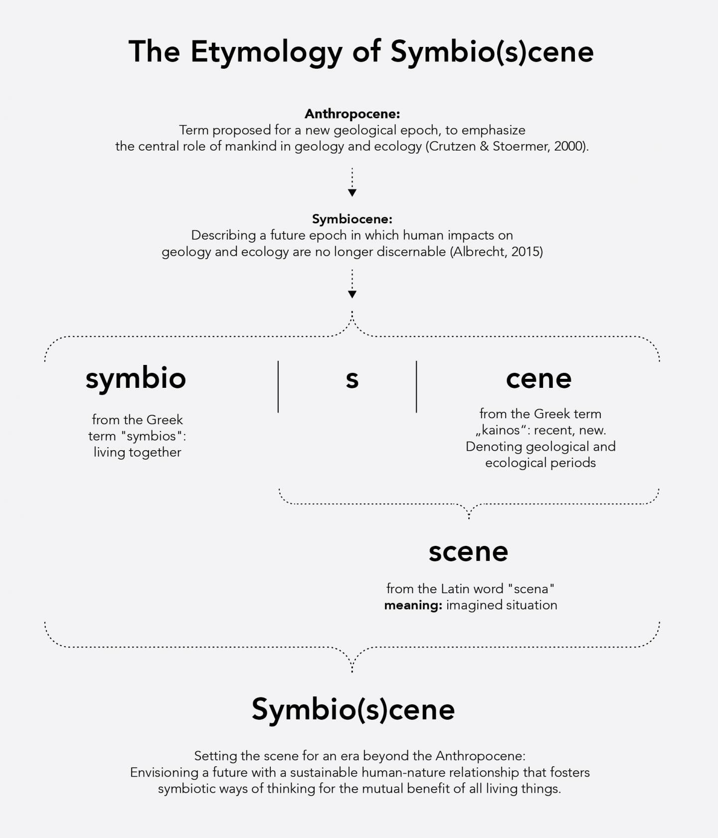 Anthropocene, Symbiocene, Symbioscene, Symbio(s)cene